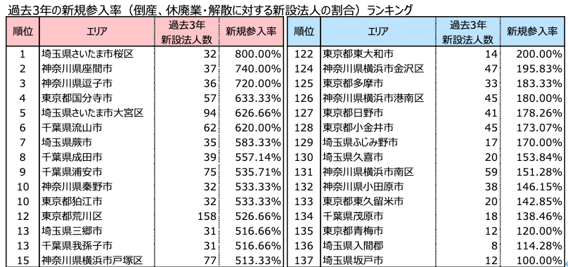 新規参入数ランキング