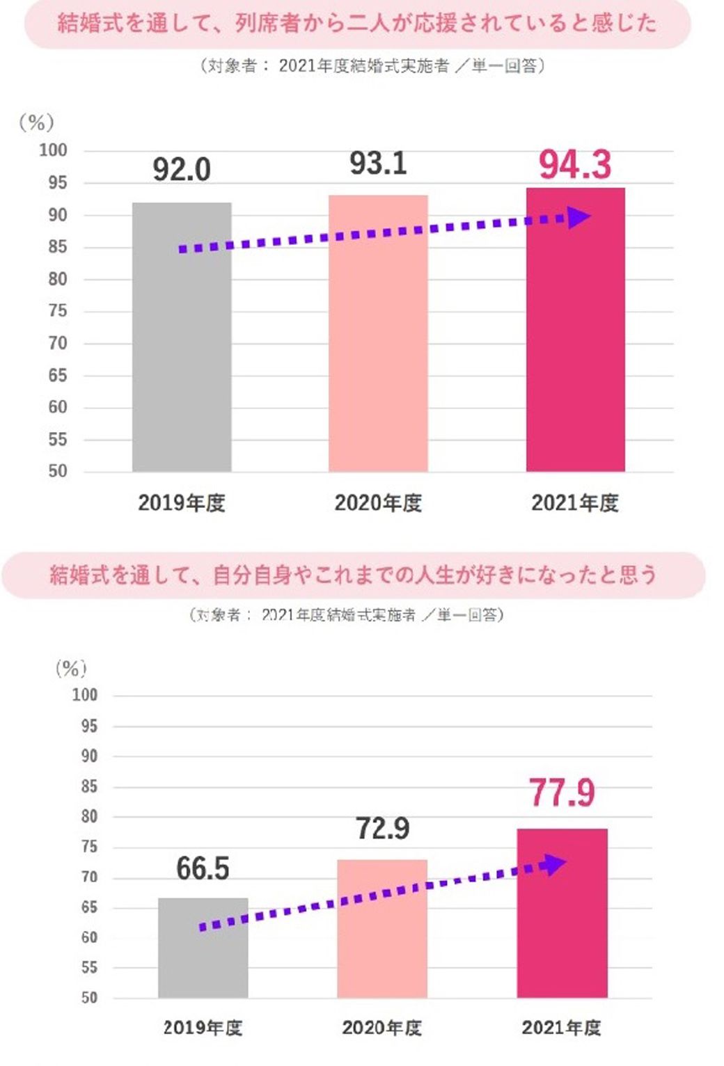 （注）「非常にそう思う」「ややそう思う」「どちらともいえない」「あまりそう思わない」「まったくそう思わない」の5段階のうち、「非常にそう思う」「ややそう思う」のいずれかを回答した人を集計（出所）ゼクシィ結婚トレンド調査2022