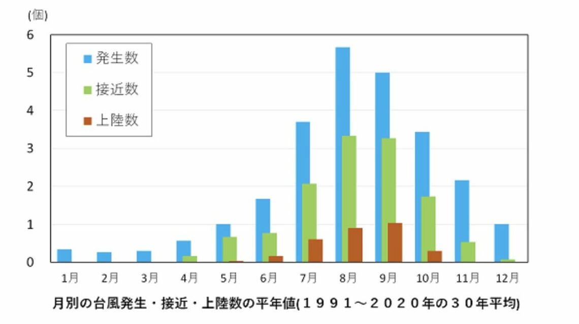 台風の平年値（出典：気象庁ホームページ）