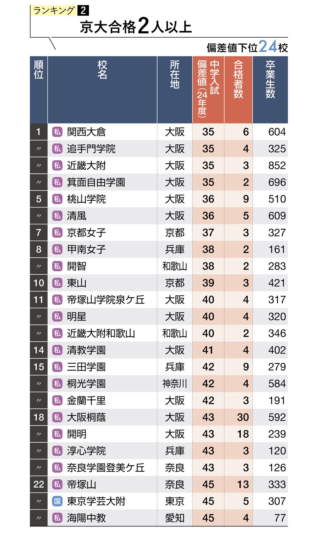 （注）対象は首都圏（東京・神奈川・千葉・埼玉・茨城）、関西（京都・大阪・兵庫・奈良・和歌山）、中部（岐阜・静岡・愛知）。2024年度の中学入試偏差値データがない学校は掲載せず。公立の一貫校は、一貫教育を受けた卒業生のいる併設型と中等教育学校のみとした。中学入試偏差値（24年度）は日能研発表の予想R4偏差値（首都圏は23年7月14日版、関西は23年7月22日版、東海は23年5月版）、合格可能性80%が目安。日程などにより複数の偏差値がある場合、最も低い数値を採用。合格者数と卒業生数は24年の数値。 国 は国立、 公 は公立、 私 は私立 （出所）大学通信、日能研