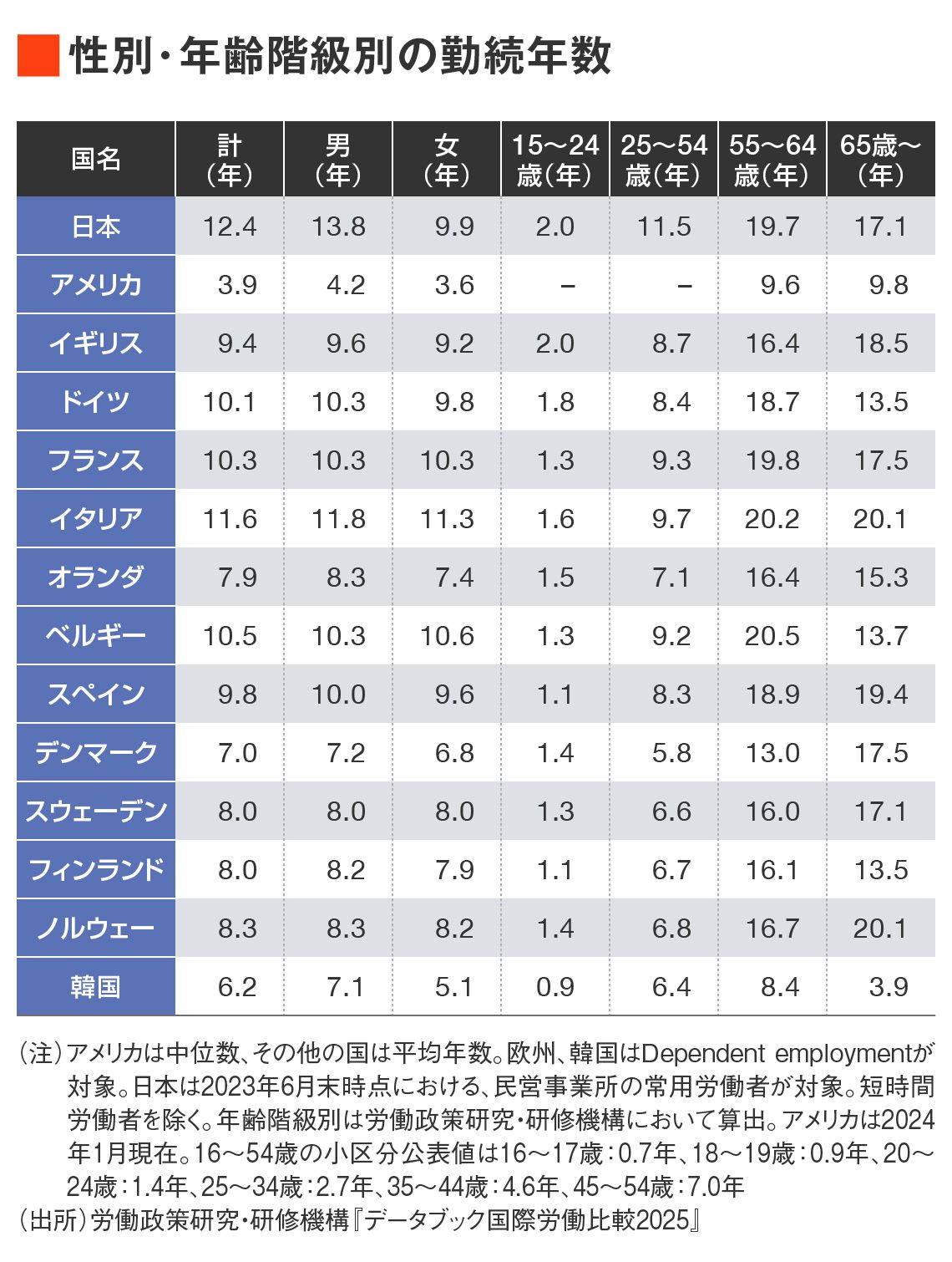 主要国の勤続年数