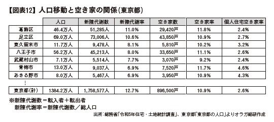 （画像『新・空き家問題ーー2030年に向けての大変化』より抜粋）