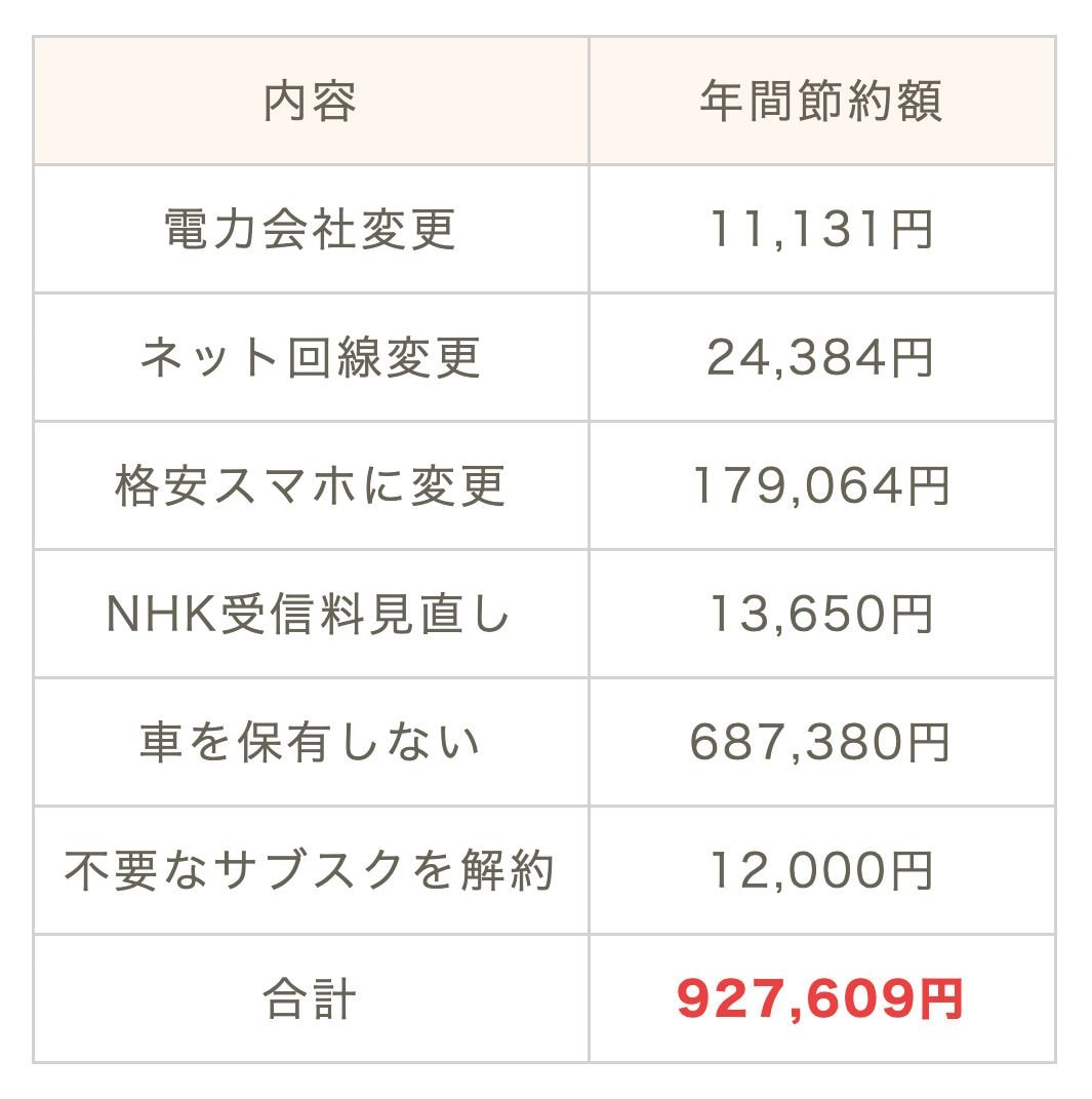 見直した固定費
