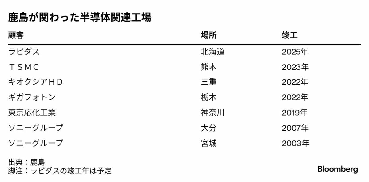 鹿島､｢ラピダス半導体工場｣建設で生きる熊本での経験値｜会社四季報