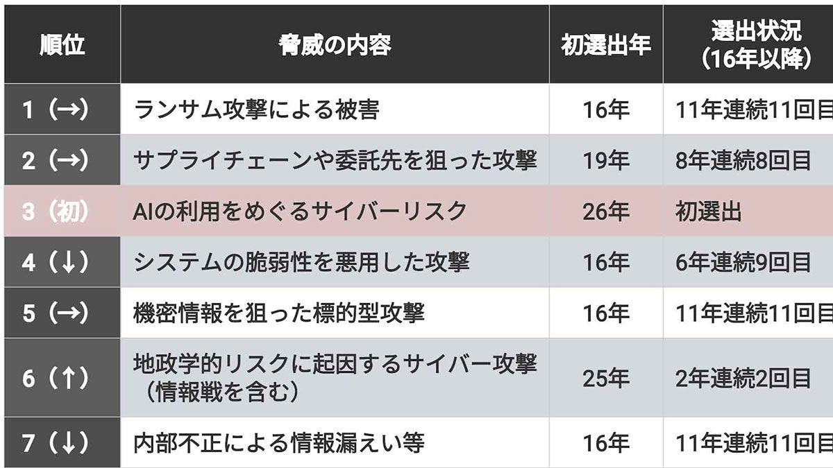 IPA｢情報セキュリティ10大脅威｣､トップ3に割り込んだ