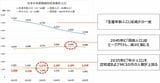 国内の認知症市場規模（人口ベース）の予測