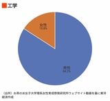 工学における女性の比率