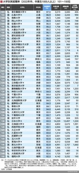 就職率ランキング