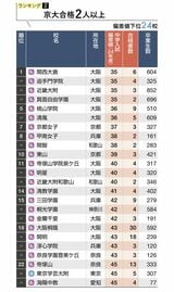 （注）対象は首都圏（東京・神奈川・千葉・埼玉・茨城）、関西（京都・大阪・兵庫・奈良・和歌山）、中部（岐阜・静岡・愛知）。2024年度の中学入試偏差値データがない学校は掲載せず。公立の一貫校は、一貫教育を受けた卒業生のいる併設型と中等教育学校のみとした。中学入試偏差値（24年度）は日能研発表の予想R4偏差値（首都圏は23年7月14日版、関西は23年7月22日版、東海は23年5月版）、合格可能性80%が目安。日程などにより複数の偏差値がある場合、最も低い数値を採用。合格者数と卒業生数は24年の数値。 国 は国立、 公 は公立、 私 は私立 （出所）大学通信、日能研