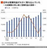 大成建設の売上高と営業利益の推移