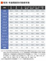 主要国の勤続年数
