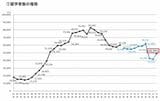海外の機関が把握する日本人留学者数（主に長期留学）の推移（出典：文部科学省2025年4月30日報道発表）