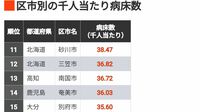 ｢人口当たり病床数｣が多い区市ランキング800 首位は千人当たり54.97､最下位5.53と格差10倍