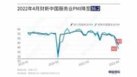 中国｢新型コロナ再流行｣がサービス業を痛打 ｢財新中国サービス業PMI｣､4月は36.2に急落