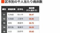 ｢人口当たり病床数｣が多い区市ランキング800