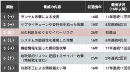 IPA｢情報セキュリティ10大脅威｣､トップ3に割り込んだ"新顔"《Gemini､ChatGPT､GitHub､Copilot…1人で複数使うのが当たり前》で対策不可避