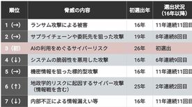 IPA｢情報セキュリティ10大脅威｣､トップ3に割り込んだ"新顔"《Gemini､Cha…