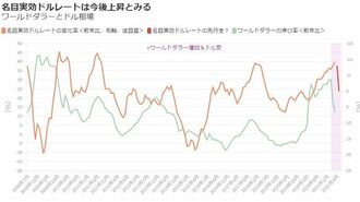 ちまたにあふれるドル安予想の真実味を考える