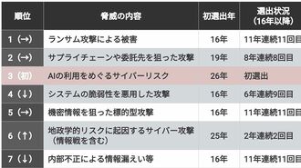 セキュリティ｢10大脅威｣､トップ3入りの"新顔"