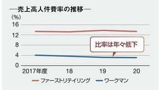 ユニクロとワークマン､決算書でわかる稼ぎ方