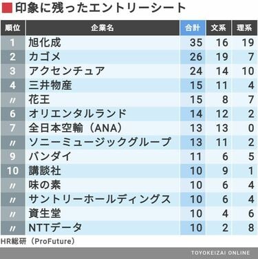 安価 ワタナベ 有名企業は｢エントリーシート｣で何を聞くのか 設問の｢クセ｣が 人文+社会