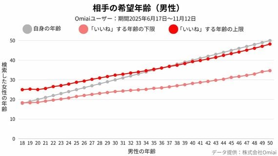 希望年齢 男性