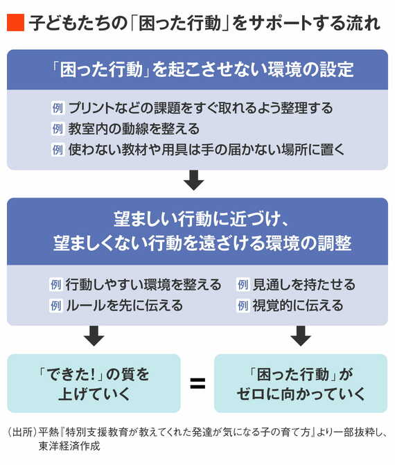 子どもたちの「困った行動」をサポートする流れ