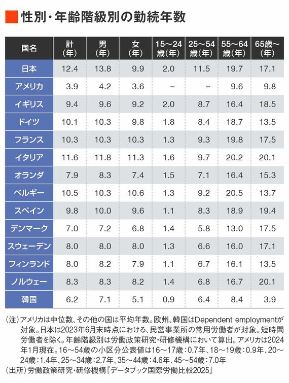 主要国の勤続年数