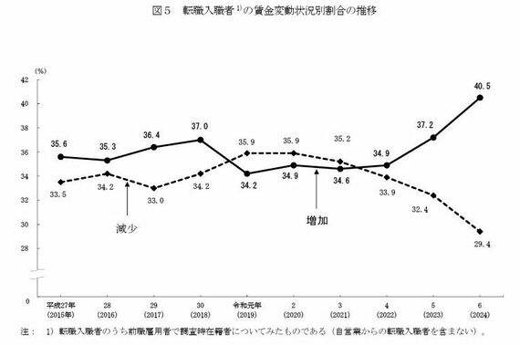 令和6年雇用動向調査結果の概況