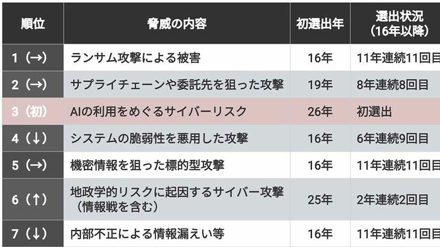 セキュリティ｢10大脅威｣､トップ3入りの"新顔"