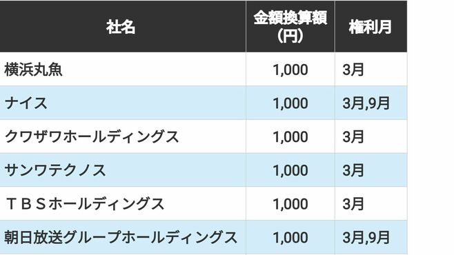 優待で「1000円以上のクオカード」もらえる140社