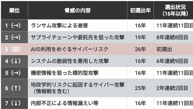 セキュリティ｢10大脅威｣､トップ3入りの"新顔"
