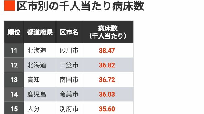 ｢人口当たり病床数｣が多い区市ランキング800