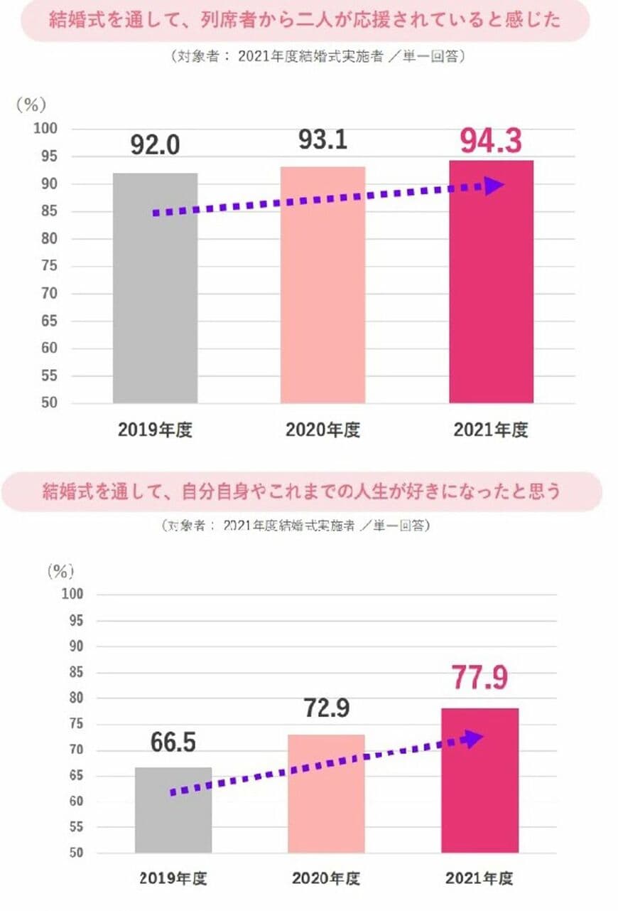（注）「非常にそう思う」「ややそう思う」「どちらともいえない」「あまりそう思わない」「まったくそう思わない」の5段階のうち、「非常にそう思う」「ややそう思う」のいずれかを回答した人を集計（出所）ゼクシィ結婚トレンド調査2022