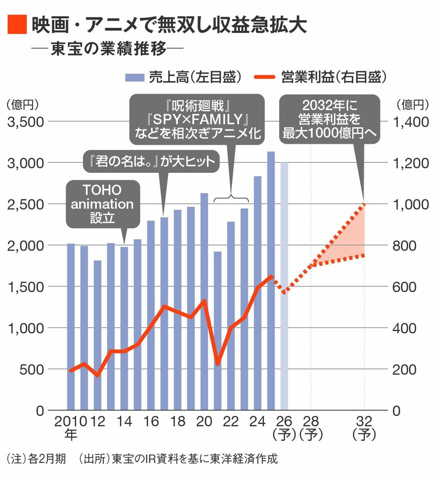 東宝の業績推移