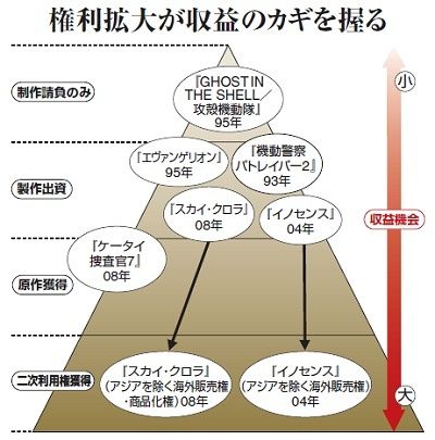 攻殻機動隊 が子供番組に進出 版権ビジネスを狙う 企業戦略 東洋経済オンライン 経済ニュースの新基準