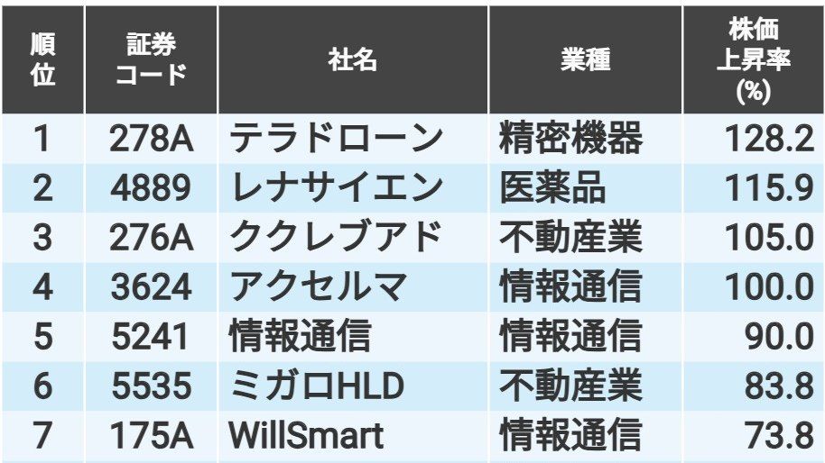 四季報25年新春号の｢発売後1カ月株価上昇率｣TOP20銘柄｜会社四季