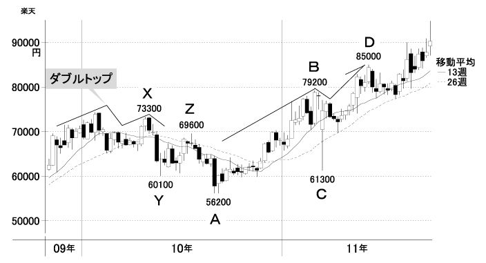 知ってますか？目標株価の計算方法｜会社四季報オンライン