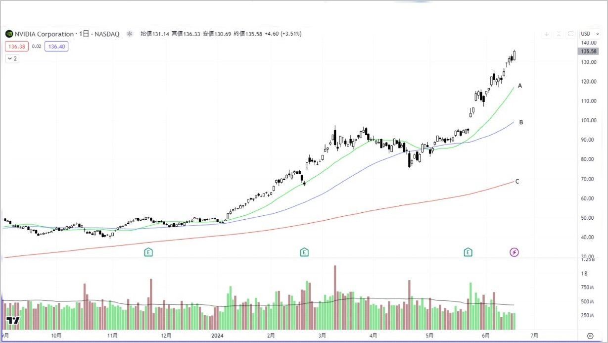エヌビディアに続く