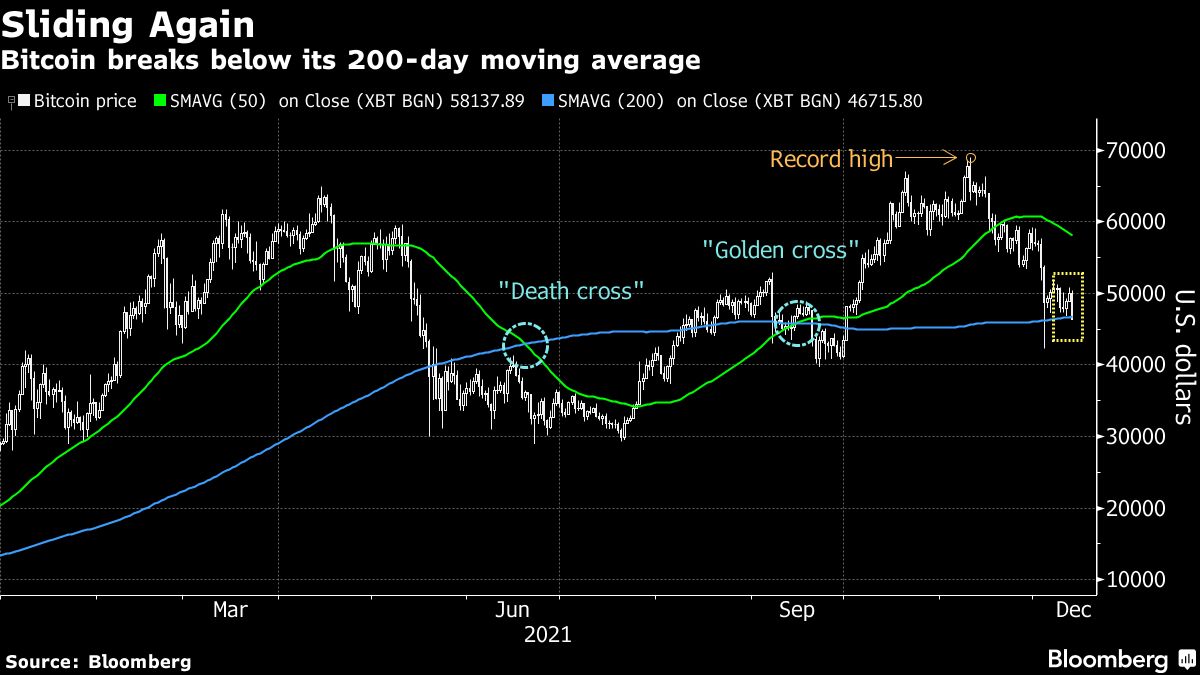 ビットコインが下げ加速､注目の200日移動平均を割り込む｜会社四季報オンライン