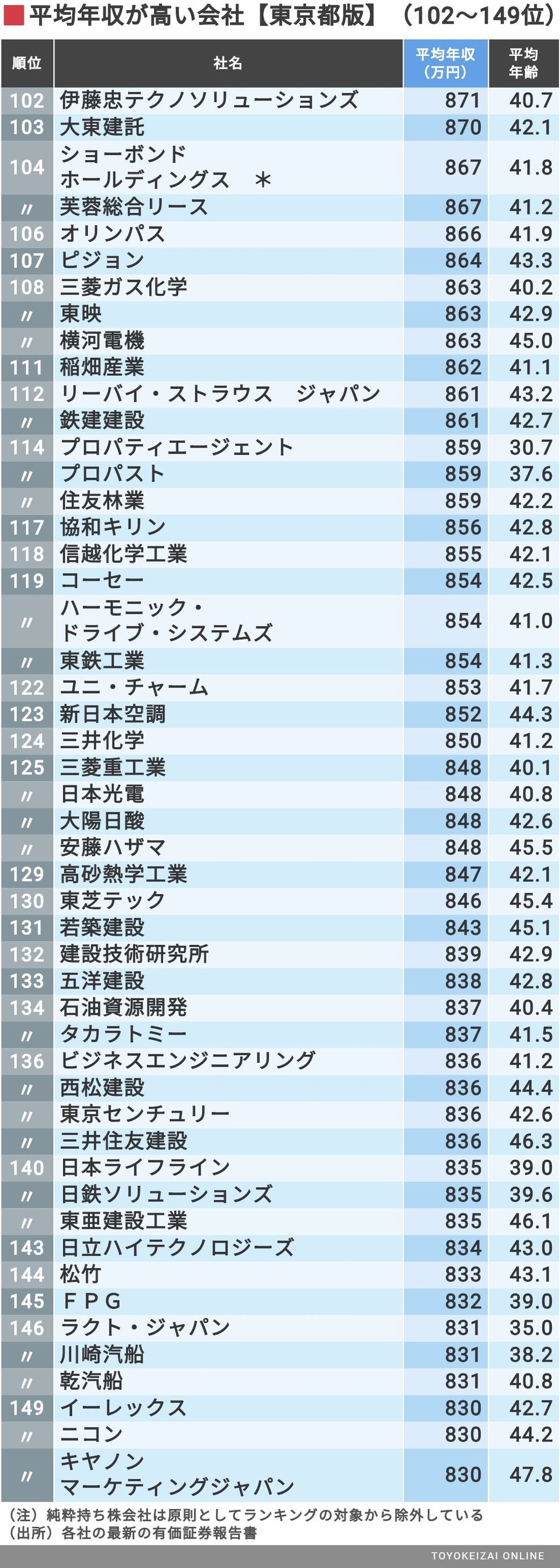 平均年収 東京都トップ500社最新ランキング 賃金 生涯給料ランキング 東洋経済オンライン 経済ニュースの新基準