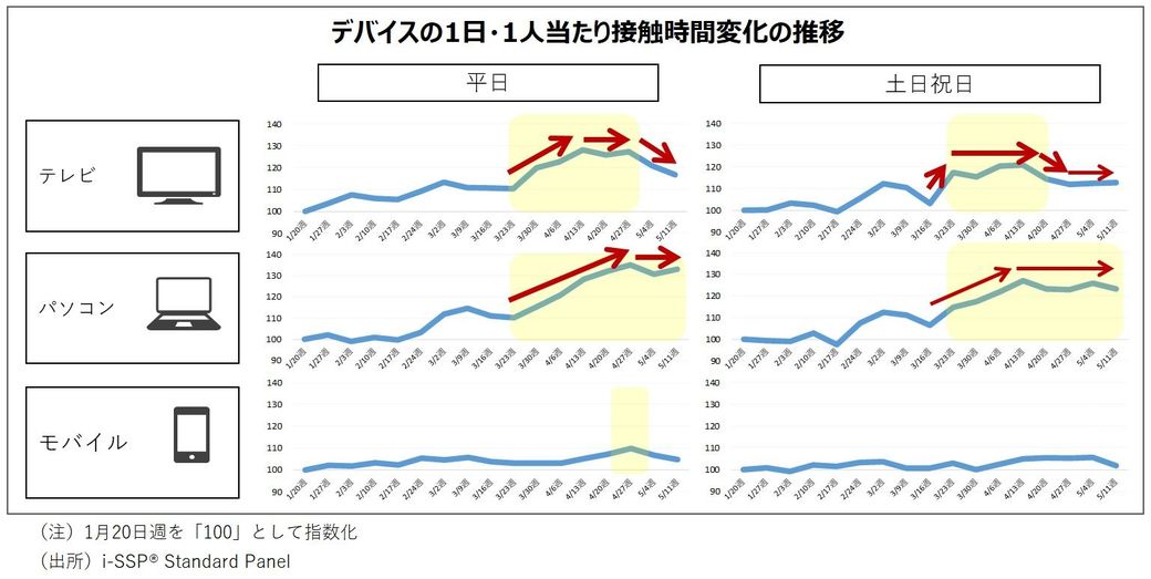 コロナ禍で テレビ復権 が進んだ決定的証拠 メディア業界 東洋経済オンライン 経済ニュースの新基準