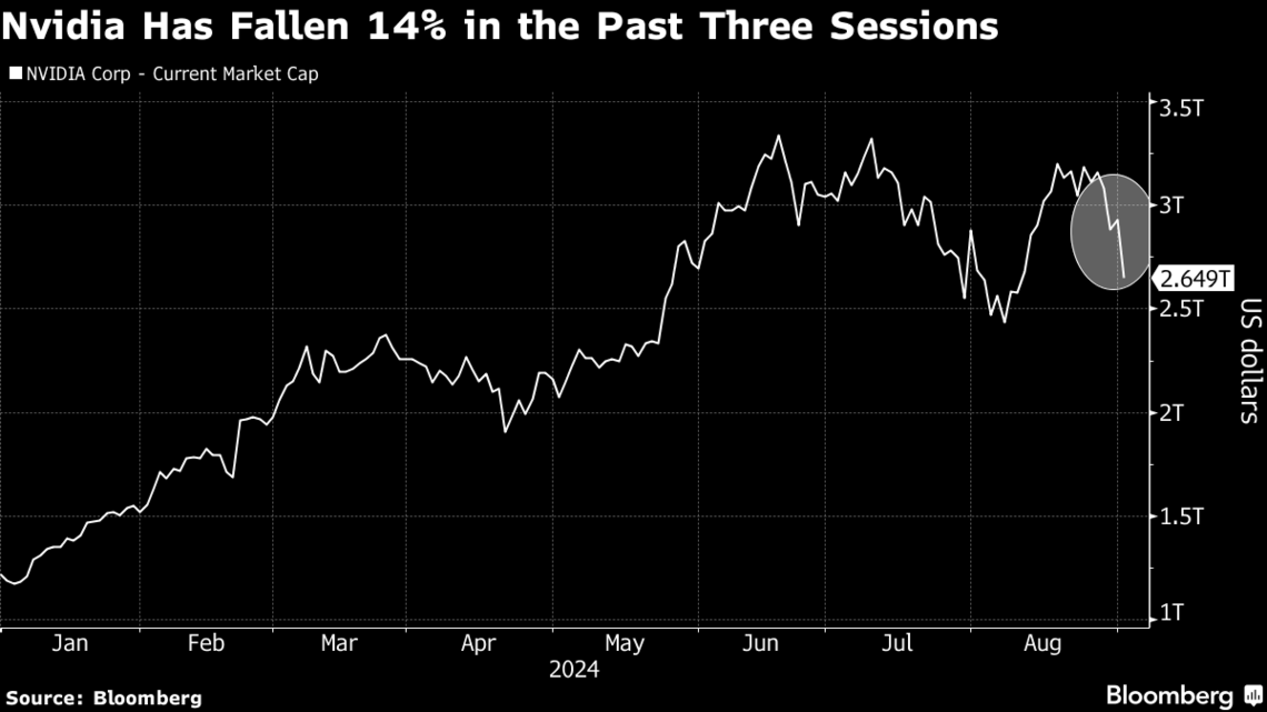 1銘柄では過去最大､エヌビディア時価総額2789億ドルが消失｜会社四季報