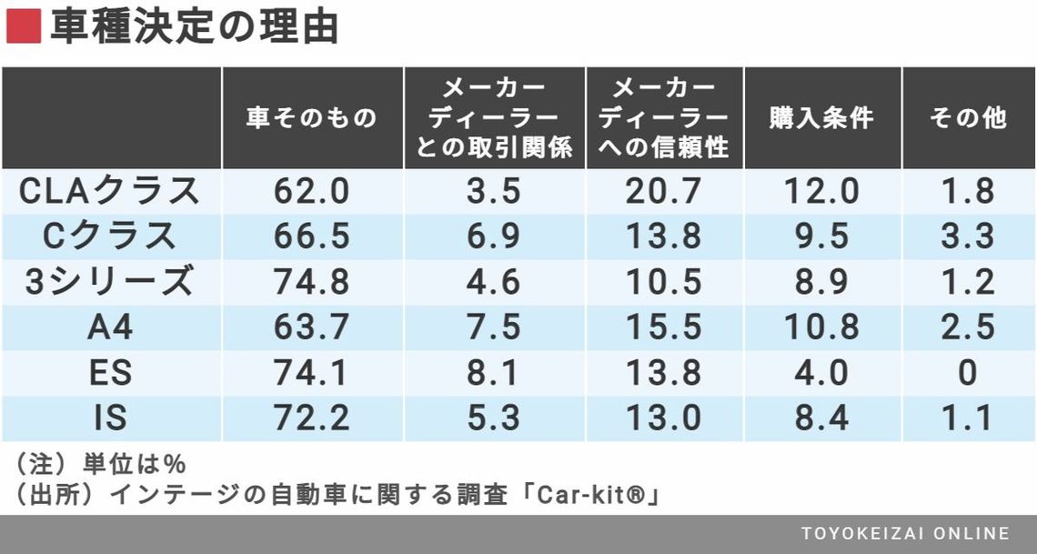 なぜ セダン市場はいつも ベンツ一強 なのか 輸入車 東洋経済オンライン 社会をよくする経済ニュース