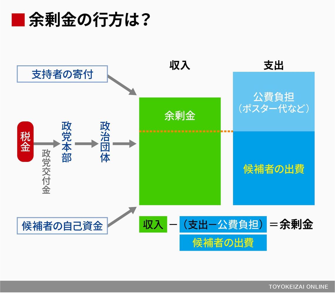 国会議員268人の選挙 余剰金が行方不明 の謎 選挙運動の 余剰金 を追う 東洋経済オンライン 社会をよくする経済ニュース