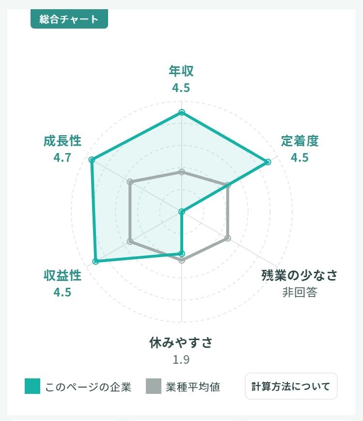 エフアンドエムの業績を見ると、3年間で利益が2倍以上になっており、最高益を更新中。シキホー！Mineのチャート表では様々な指標で業種平均と比較できる（出所）『就職四季報』公式デジタルサービス「シキホー！Mine」のエフアンドエムのチャート表
