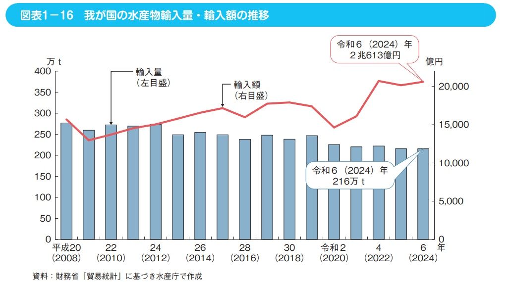 （出所）水産白書