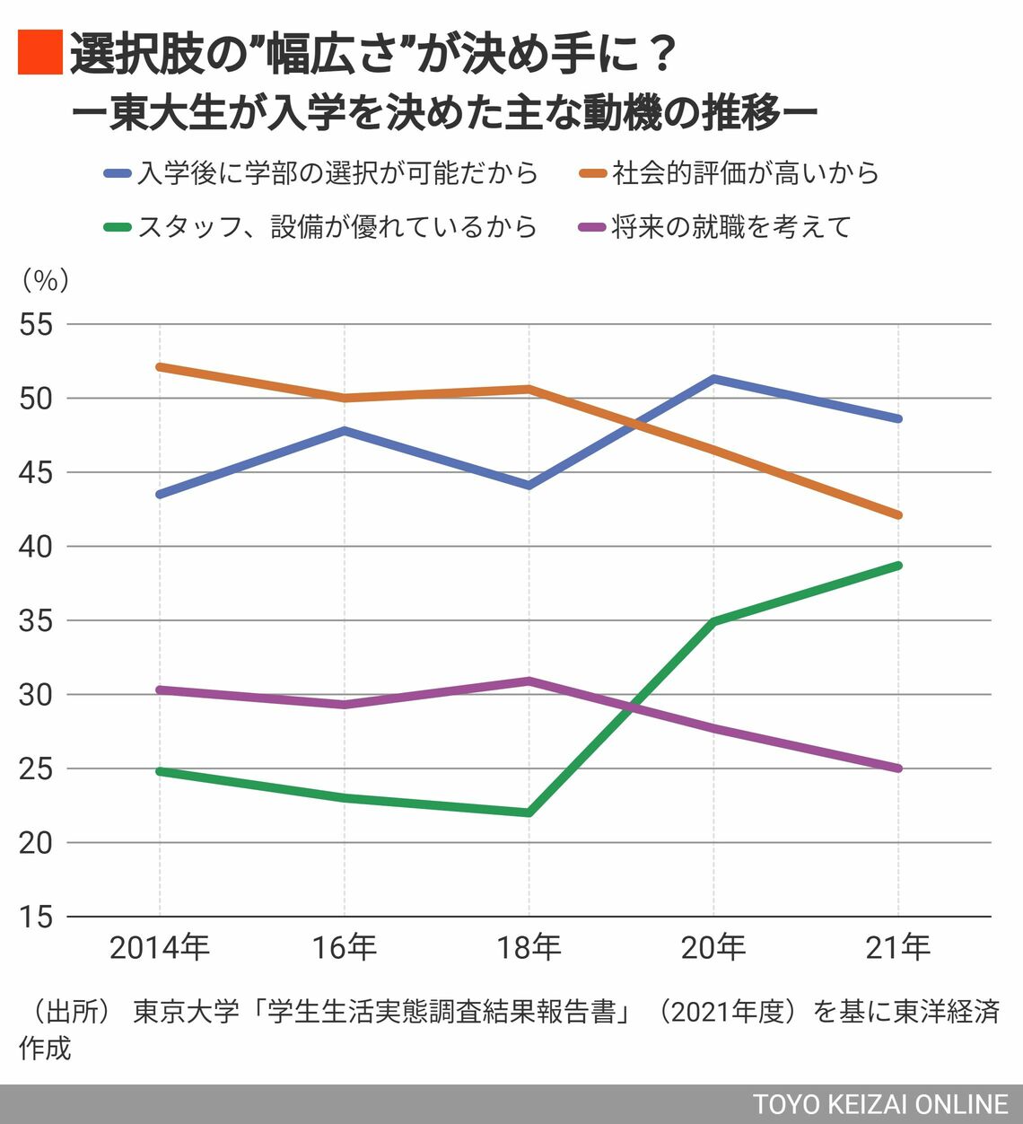 東大生が入学を決めた主な動機の推移