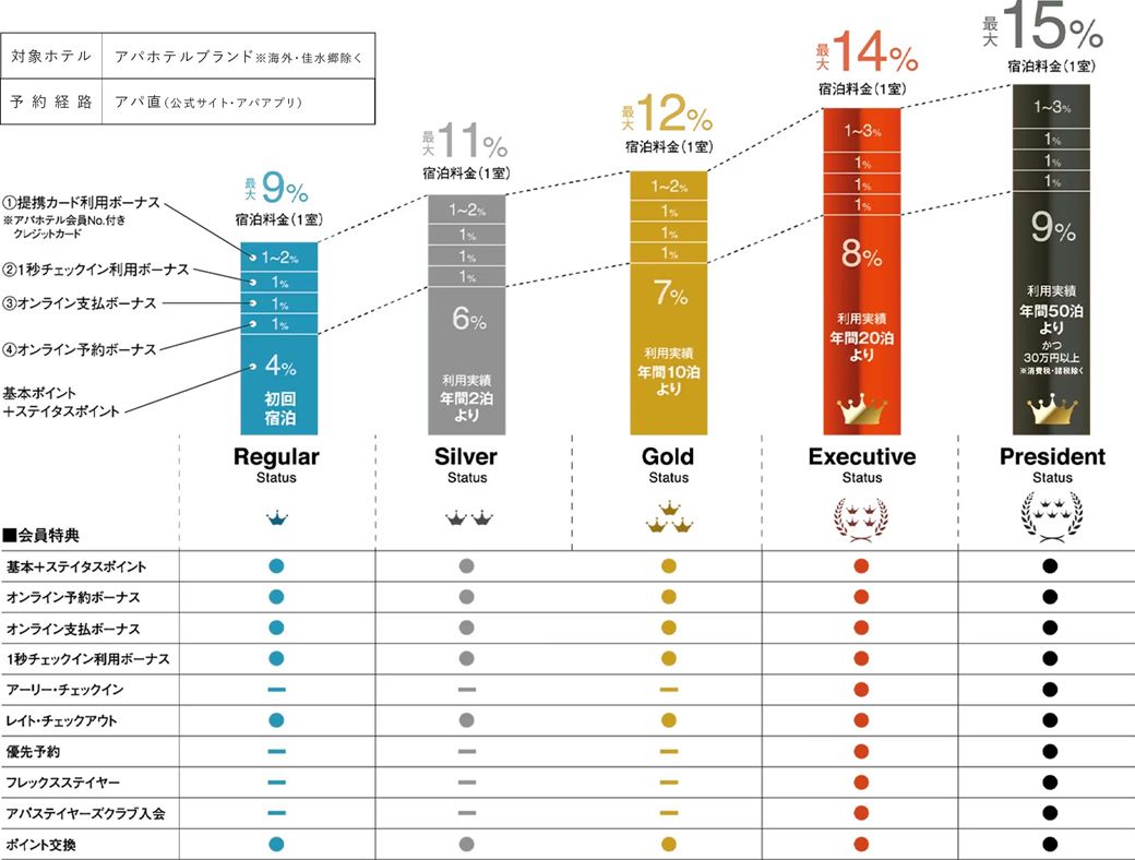 アパ会員、5段階のステイタス