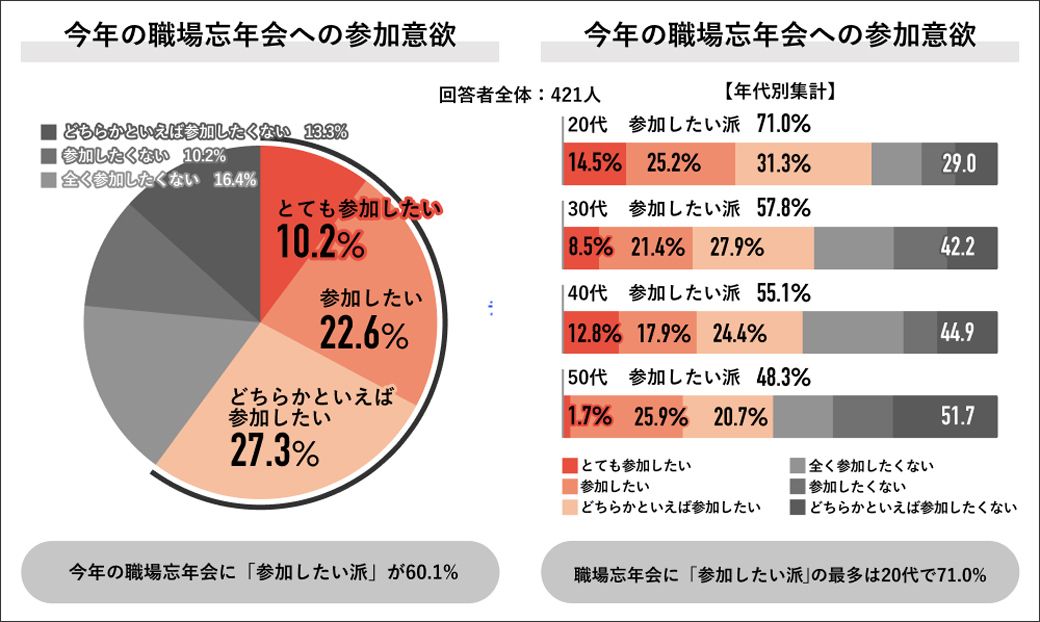 忘年会意識調査